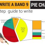 IELT Writing task 1 pie chart